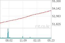 TIGER 단기채권액티브 차트