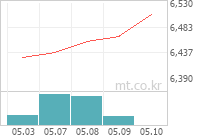한국주철관 차트