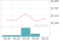 인천도시가스 차트