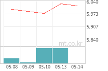 한국경제TV 차트
