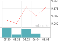 KODEX 삼성그룹 차트