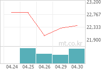 코오롱생명과학 차트