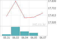 ACE 삼성그룹동일가중 차트