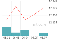 TIGER 삼성그룹펀더멘털 차트