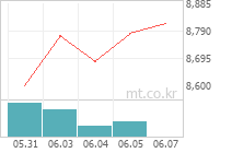 KODEX 삼성그룹밸류 차트