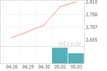 TIGER 원유선물인버스(H) 차트