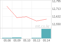 KODEX MSCI Korea TR 차트