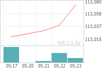 ARIRANG 단기채권액티브 차트