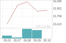 TIGER MSCI Korea TR 차트
