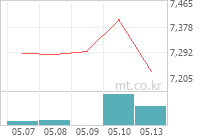 KODEX K-메타버스액티브 차트