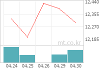TIMEFOLIO Korea플러스배당액티브 차트