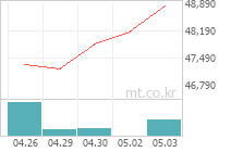 TIGER 국고채30년스트립액티브 차트
