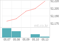 KBSTAR 머니마켓액티브 차트