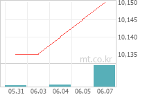 ACE 5월만기자동연장회사채AA-이상액티브 차트