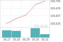 KBSTAR CD금리액티브(합성) 차트
