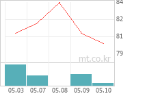 신한 인버스 2X WTI원유 선물 ETN(H) 차트