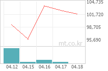 신한 블룸버그 -2X 천연가스 선물 ETN(H) 차트