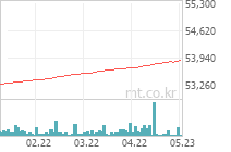 TIGER 단기채권액티브 차트