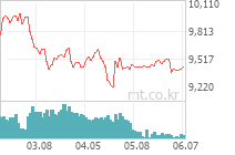 KODEX 테슬라인컴프리미엄채권혼합액티브 차트