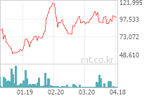 신한 블룸버그 -2X 천연가스 선물 ETN(H) 차트