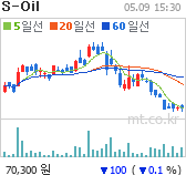 S-Oil 차트