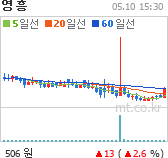 영흥 차트