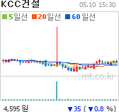 KCC건설 차트