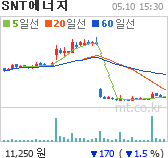 SNT에너지 차트