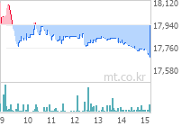 KODEX K-신재생에너지액티브 차트