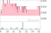 KODEX 테슬라인컴프리미엄채권혼합액티브 차트