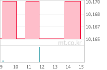 ACE 2월만기자동연장회사채AA-이상액티브 차트